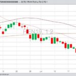 CME July 2019 lean hogs with 20-, 50- and 100-day moving averages. (Barchart)