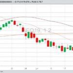 CME August 2019 lean hogs with 20-, 50- and 100-day moving averages. (Barchart)