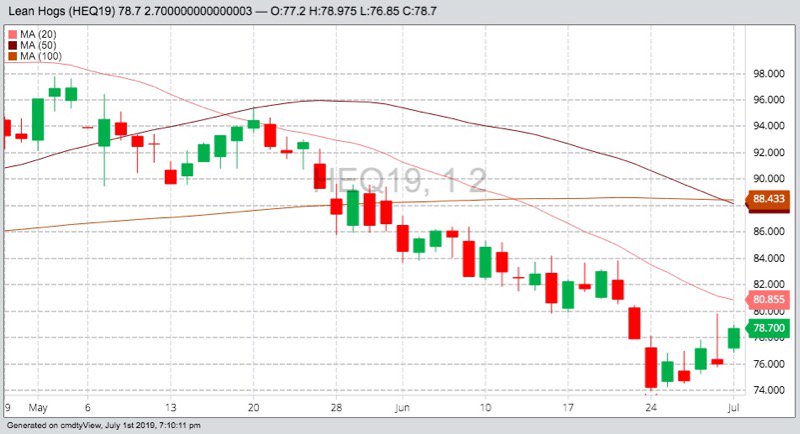 CME August 2019 lean hogs with 20-, 50- and 100-day moving averages. (Barchart)
