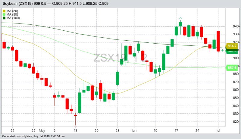 CBOT November 2019 soybeans with 20-, 50- and 100-day moving averages. (Barchart)
