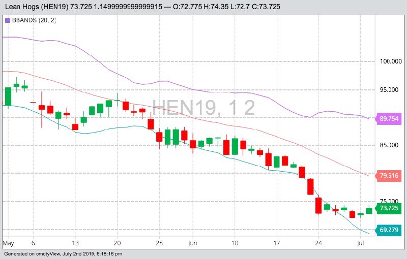 CME July 2019 lean hogs with Bollinger (20,2) bands, a gauge of market volatility. (Barchart)

