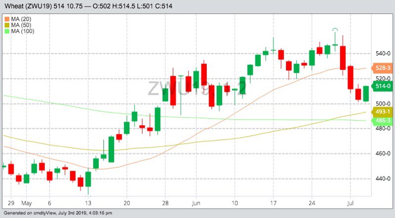 CBOT September 2019 wheat with 20-, 50- and 100-day moving averages. (Barchart)
