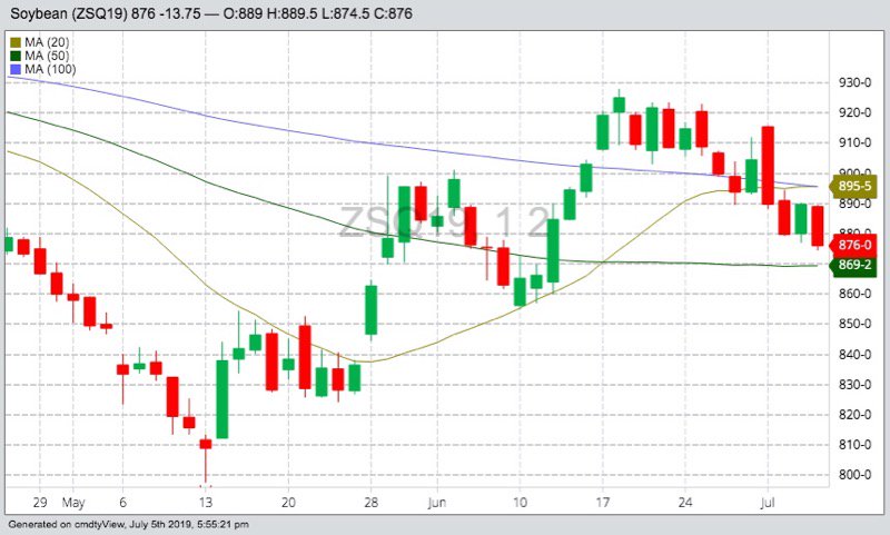 CBOT August 2019 soybeans, with 20-, 50- and 100-day moving averages. (Barchart)
