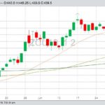 CBOT September 2019 corn, with 20-, 50- and 100-day moving averages. (Barchart)
