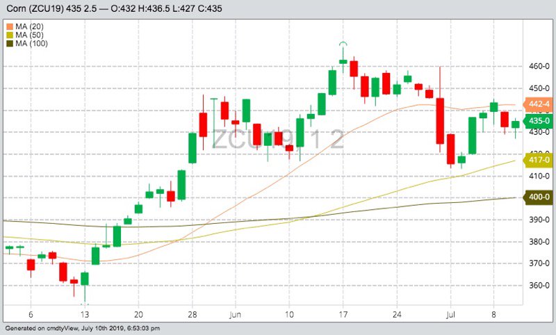 CBOT September 2019 corn with 20-, 50- and 100-day moving averages. (Barchart)