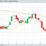 ICE November 2019 canola with 20-, 50- and 100-day moving averages. (Barchart)
