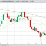 ICE November 2019 canola with 20-, 50- and 100-day moving averages. (Barchart)