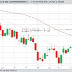 CME October 2019 lean hogs with 20-, 50- and 100-day moving averages. (Barchart)