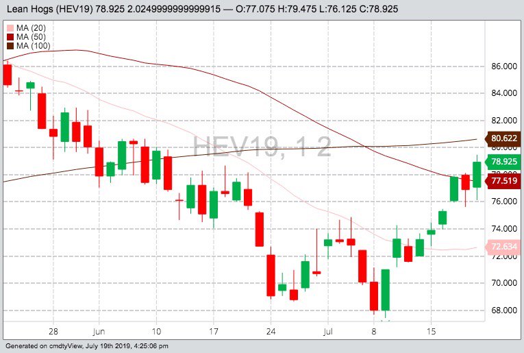 CME October 2019 lean hogs with 20-, 50- and 100-day moving averages. (Barchart)
