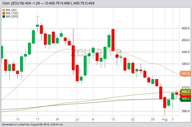 CBOT September 2019 corn with 20-, 100- and 200-day moving averages. (Barchart)
