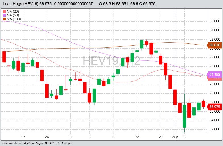 U.S. livestock: Lean hogs end mixed as trade gauges trade war impact
