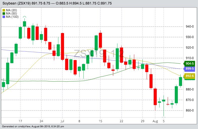 CBOT November 2019 soybeans with 20-, 50- and 100-day moving averages. (Barchart)
