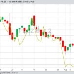 CBOT December 2019 corn (candlestick) and November 2019 soybeans (line). (Barchart)