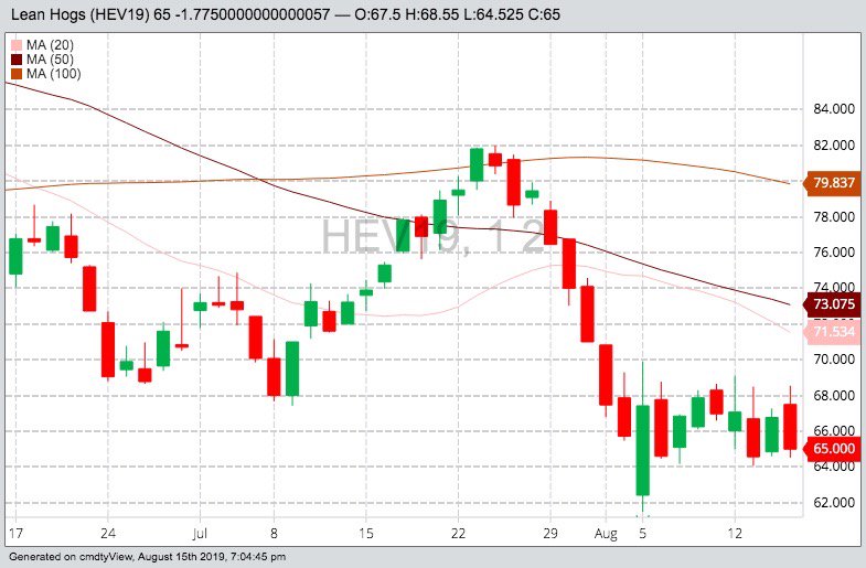 U.S. livestock: Hog futures sink to five-month low