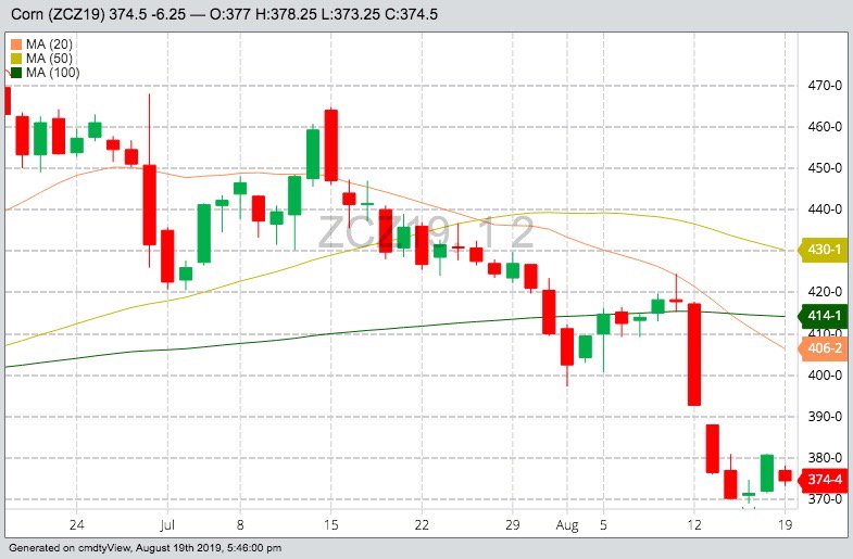 CBOT December 2019 corn with 20-, 50- and 100-day moving averages. (Barchart)
