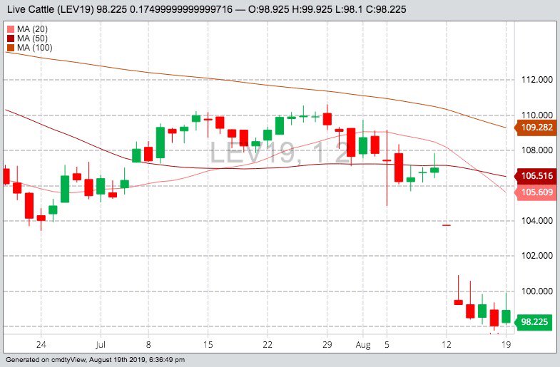 U S Livestock Hog Futures Tumble To Two Month Low Country Guide