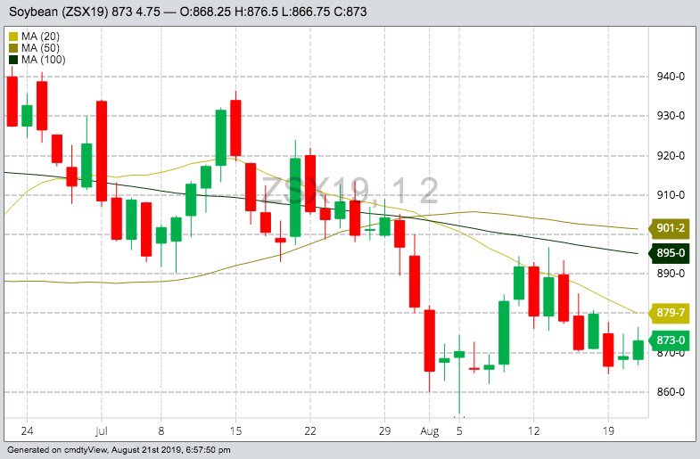 CBOT November 2019 soybeans with 20-, 50- and 100-day moving averages. (Barchart)