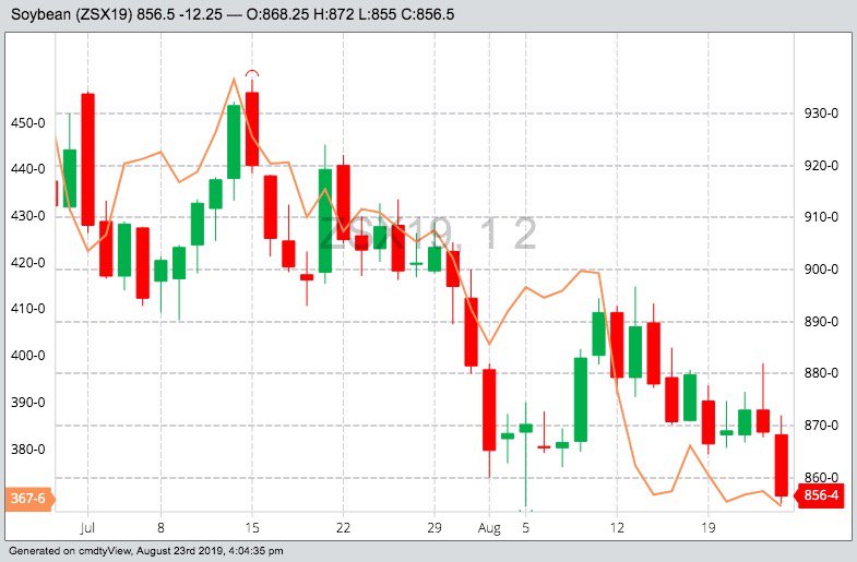 CBOT November 2019 soybeans (candlesticks) and December 2019 corn (line). (Barchart)
