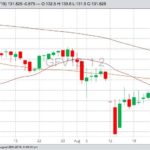 CME October 2019 feeder cattle with 20-, 50- and 100-day moving averages. (Barchart)
