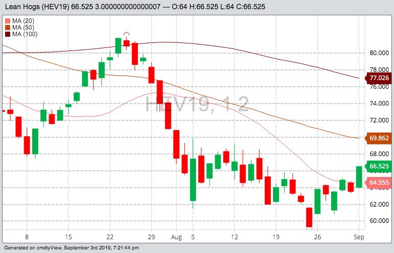 U S Livestock Cme Lean Hog Futures Fall On Profit Taking