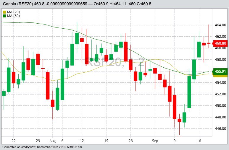 ICE January 2020 canola with 20- and 50-day moving averages. (Barchart)
