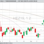 CME December 2019 lean hogs with 20-, 50- and 100-day moving averages. (Barchart)