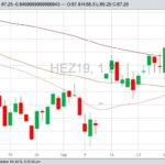 CME December 2019 hogs with 30-, 50- and 100-day moving averages. (Barchart)