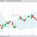 CME December 2019 lean hogs with Bollinger (20,2) bands, a gauge of market volatility. (Barchart)