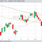 CME December 2019 lean hogs with 20-, 50- and 100-day moving averages. (Barchart)