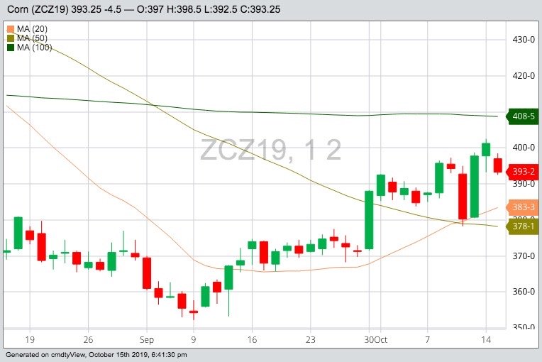 CBOT December 2019 corn with 20-, 50- and 100-day moving averages. (Barchart)
