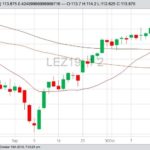 CME December 2019 live cattle with 20-, 50- and 100-day moving averages. (Barchart)
