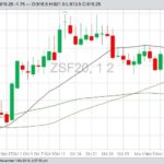 CBOT January 2020 soybeans with 20-, 50- and 100-day moving averages. (Barchart)