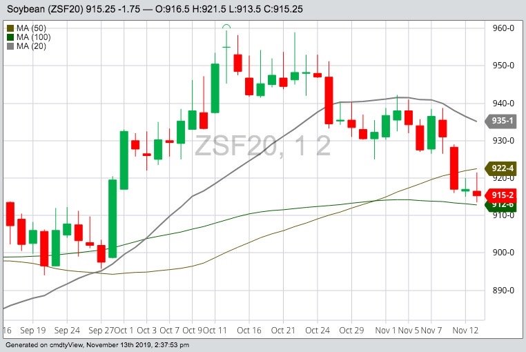 CBOT January 2020 soybeans with 20-, 50- and 100-day moving averages. (Barchart)
