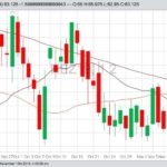 CME December 2019 lean hogs with 20-, 50- and 100-day moving averages. (Barchart)
