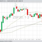 CBOT January 2020 soybeans with 20-, 50- and 100-day moving averages. (Barchart)