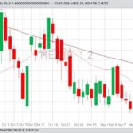 CME December 2019 lean hogs with 20- and 100-day moving averages. (Barchart)