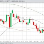 CBOT December 2019 corn with 20-, 50- and 100-day moving averages. (Barchart)