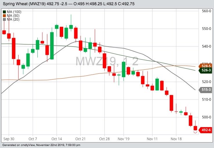 MGEX December 2019 spring wheat with 20-, 50- and 100-day moving averages. (Barchart)

