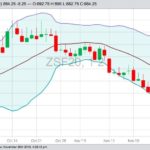 CBOT January 2020 soybeans with Bollinger (20,2) bands, a gauge of market volatility. (Barchart)