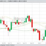 ICE Futures March 2020 canola with 20-, 50- and 100-day moving averages. (Barchart)