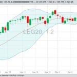 CME February 2020 live cattle with Bollinger (20,2) bands. (Barchart)