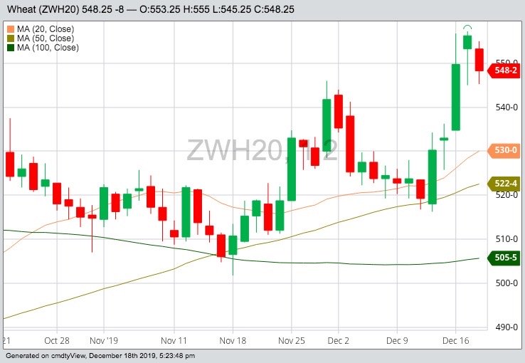 CBOT March 2020 wheat with 20-, 50- and 100-day moving averages. (Barchart)
