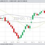 CBOT March 2020 soybeans with 20-, 50- and 100-day moving averages. (Barchart)