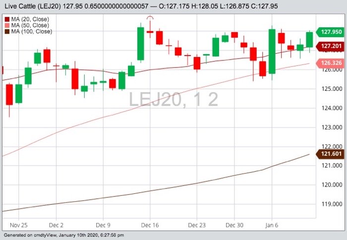 CME April 2020 live cattle with 20-, 50- and 100-day moving averages. (Barchart)
