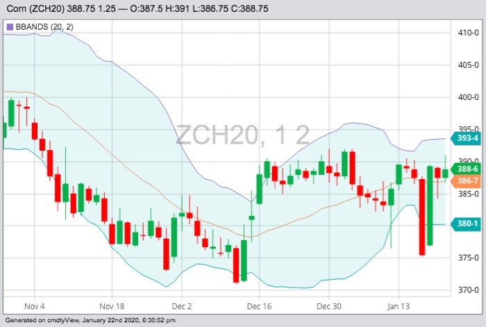 CBOT March 2020 corn with Bollinger (20,2) bands. (Barchart)
