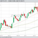 CBOT March 2020 wheat with 20-, 50- and 100-day moving averages. (Barchart)