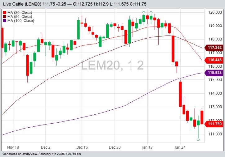 CME June 2020 live cattle with 20-, 50- and 100-day moving averages. (Barchart)
