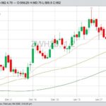 CBOT March 2020 wheat with 20-, 50- and 100-day moving averages. (Barchart)
