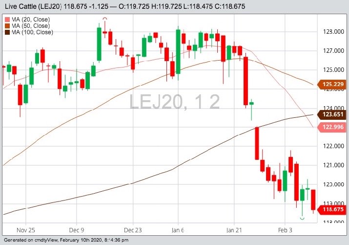 CME April 2020 live cattle with 20-, 50- and 100-day moving averages. (Barchart)

