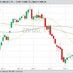 CBOT March 2020 soybeans with 20-, 50- and 100-day moving averages. (Barchart)